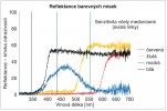 Spektrogram reflektance čtyř použitých barev misek (křivka odrazivosti – relativní množství odraženého světla na vlnovou délku; měřeno spektrometrem). Svislé čáry představují vrcholy senzitivity fotoreceptorů (blíže v textu) v oku  včely medonosné (Apis mellifera).  Je zřejmé, že červená barva leží mimo spektrum, které je včela schopna vidět. Orig. M. Perlík