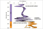 Příklady izotopových exkurzí na hranici prvohor a druhohor. S využitím dat I. Jarvise a B. D. Cramera (2020). Orig. K. Holcová