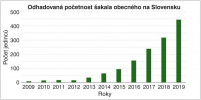 Odhadovaná početnost šakala obecného na Slovensku  v letech 2009–19. Orig. P. Urban