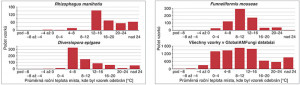 Grafy průměrné roční teploty stanovišť, na kterých byly odebrány vzorky s cílovým druhem AM houby. Z porovnání s grafem pro všechny vzorky v GlobalAMFungi databázi vidíme, že Rhizophagus manihotis byl nalezen na teplejších místech, naopak Diversispora epigaea na místech chladnějších. Funneliformis mosseae nevykazuje zřejmé teplotní preference. Orig. Z. Kolaříková