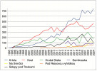 Počty zimujících vrápenců malých na nejpočetnějších zimovištích Českého ráje. Nárůst v letech 1985–2010, pozitivně se projevilo zabezpečení mříží u zimoviště Krtola v r. 1999 a Sklepů pod Troskami v r. 2006.  Údaje z let 1985–2001 podle Z. Mrkáčka a kol. (2001), z let 2002–24 podle autorů článku 