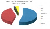 Složení potravy norka amerického v rybníkářském kraji – Dačicko v letech 2003–05. Orig z archivu Alka Wild­life, o. p. s.
