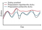 Omezení evolvability, schopnosti odpovídat na selekční tlaky prostředí. Podle teorie zamrzlé plasticity má  v proměnlivém a různorodém prostředí výhodu pohlavní druh proto, že se díky vysokému a dlouhodobě v populaci  udržovanému genetickému  polymorfismu dokáže rychle,  pouhou změnou frekvence alel,  přizpůsobit momentálním podmínkám  a zároveň při tom, na rozdíl  od nepohlavního druhu, neztrácí  svou genetickou variabilitu. V delším časovém měřítku se však  nedokáže přizpůsobit tak výrazně  jako druh nepohlavní.  Ale i tato vlastnost může překvapivě v řadě prostředí s určitou  charakteristickou proměnlivostí  podmínek přinášet výhodu. Schéma zjednodušeně ilustruje,  že přizpůsobení pohlavního druhu  (modrá linka) může být v delším  časovém měřítku ideálu v daném  proměnlivém prostředí (čárkovaná linka) v průměru blíž než u druhu nepohlavního (červená linka). Originál J. Toman 