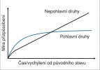 Průběh přizpůsobování podle teorie zamrzlé plasticity. Pohlavní druhy  zpočátku díky vysokému genetickému polymorfismu udržovanému v populaci reagují na selekční tlaky rychle – pouhou změnou zastoupení různých alel v populaci. Postupně se ale jejich  odpověď na selekci z důvodů uvedených v textu výrazně zpomaluje a nemohou  se efektivně přizpůsobovat ani pomocí fixace výhodných mutací.  Nepohlavní druhy sice po vyčerpání původního genetického polymorfismu (který je zpravidla menší než  u pohlavních druhů) reagují na selekční tlaky pomaleji, ale nic jim nebrání v postupném stálém přizpůsobování fixací výhodných mutací. Orignál J. Toman