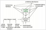 Vztahy mezi rozhodujícími faktory ovlivňujícími průběh sukcese na daném  stanovišti. Upraveno podle: K. Prach  (1985). Upraveno podle: L. R. Walker a R. del Moral (2003). Orig. K. Prach a M. Prach 
