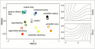  Ordinační diagram (v tomto případě  Non-metric Multidimensional Scaling,  NMDS) ukazující posun mezi dřívějšími  (plné body) a recentními (prázdné body)   vegetačními záznamy, fytocenologickými  snímky, v různých typech lesů na území   České republiky. Vyneseny jsou centroidy  (stručné vysvětlení ordinačních metod  uvedeno ve druhém dílu, Živa 2026, 2:  83–87). Největší posun byl zaznamenán  u světlých lesů (doubrav a borů) směrem  k většímu zastoupení nitrofilnějších  a stínomilnějších druhů. Diagramy v pravé části obrázku ukazují izočáry světla  a živin na základě Ellenbergových indikačních čísel. Tato čísla jsou stanovena  pro většinu druhů střední Evropy   a vyjadřují zpravidla na škále 1–9 jejich  nároky na živiny (hlavně dusík) a světlo  (a rovněž na vlhkost, teplotu, pH, konti nentalitu a salinitu). Z diagramu je patrná  i zvyšující se uniformita našich lesů  (prázdné body dohromady zaujímají  menší plochu). Podle: O. Vild a kol.  (2024), s laskavým souhlasem 