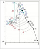 Ordinační diagram (DCA) centroidů  v letech 1968–89 intenzivně hnojených  ploch (černě) a nehnojených kontrol  (modře) monitorovaných v letech  1990–2024 (čísla od 90 do 24 značí roky)  u Závišína. Izočáry ukazují průměrný  počet druhů (červeně) ve fytocenologic kých snímcích o velikosti 4 × 2 m. Orig. K. Prach
