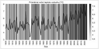 Průměrné roční teploty vzduchu na Milešovce od počátku měření. Pruhy ve stupních šedi představují teplotu podle le gendy (vpravo), černá křivka ukazuje konkrétní hodnoty teploty (svislá osa vlevo). Zdroj dat: měření Ústavu fyziky atmosféry Akademie věd ČR. Orig. P. Zacharov