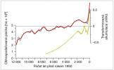 Globální trend akumulace sedimentárních uhlíků za posledních 12 tisíc let. Červená křivka ukazuje trend pomocí lokálně váženého vyhlazování (LOWESS) s 500letým posuvným oknem (z anglického označení moving window), černá s 250letým oknem. Spodní zelenožlutá křivka znázorňuje globální odhad obhospodařované plochy. Převzato z J. R. Marlon a kol. (2013), upraveno