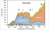 Kumulativní graf počtu čeledí a podíl mořských evolučních faun na celkovém obrazu paleobiodiverzity v geologické minulosti. Podle: J. Sepkoski (1984)