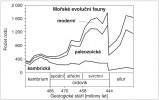 Kumulativní graf počtu rodů znázorňující detailní vývoj biodiverzity v ordoviku. Na kontrastu s přilehlými periodami (útvary) je dobře vidět vzestup  během GOBE i pád paleobiodiverzity způsobený hromadným vymíráním. Podle: B. D. Webby a kol. (2004)