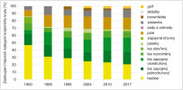 Změny zastoupení hlavních kategorií krajinného krytu mezi lety 1950–2017