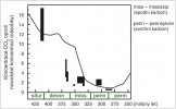 Změny v atmosférické koncentraci oxidu uhličitého v druhé polovině paleozoika (prvohor) počítané ze zastoupení izotopu uhlíku 13C v půdních karbonátech a půdní organické hmotě z prvo­horních sedimentů (černé sloupce) a odhadnuté z teoretické dlouhodobé bilance uhlíku (křivka). Koncentrace CO2 je uvedena jako násobek novodobé  (průměrné kvartérní) koncentrace,  tedy hodnoty 300 ppm. Upraveno podle: C. I. Mora a kol. (1996)