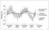Průběh teplot ve výšce 2 m nad zemí, v hloubce 2 m pod zemí a v hluboké krasové jeskyni. Dva metry pod zemí chybí teplotní výkyvy během dne, v hlubokých jeskyních teplota nekolísá ani během roku. Lokalita Suchomasty a Koněpruské jeskyně, mezi 23. dubnem 2015 a 15. dubnem 2017. Orig. N. Gloríková