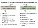 Vlastnosti půd, které působí na infiltraci a zadržování (retenci) vody v půdě. Faktory jsou rozděleny na snadno a obtížně ovlivnitelné obhospodařováním. Orig. H. Šantrůčková