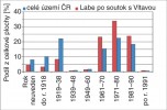 Věková struktura evidovaných staveb zemědělského odvodnění v České republice a srovnání podílu intenzity výstavby v časových etapách. Vyjádření rozdílů mezi uceleným územím ČR a typicky zemědělskými oblastmi pro povodí Labe k soutoku s Vltavou. Zpracoval Výzkumný ústav meliorací a ochrany půdy, v. v. i. (VÚMOP), z podkladů Zemědělské vodohospodářské správy (2008)