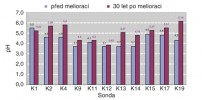 Změny výměnné půdní acidity pH v chloridu draselném v ornici z 11 lokalit na katastru obce Železná v okrese Domažlice. Zpracoval Výzkumný ústav meliorací a ochrany půdy, v. v. i. (VÚMOP), z podkladů Zemědělské vodohospodářské správy (2008)