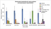 Rozložení jednotlivých případů  predace na námi zkoumaných stanovištích. Výška sloupců představuje  průměrnou hodnotu zastoupení případů predace daného predátora pro jednotlivá stanoviště, úsečka vyjadřuje směrodatnou odchylku (data pro každý typ stanoviště byla sbírána na 6 lokalitách). Orig. T. Němec