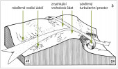 Anemo-orografický systém oblasti Vysoké hole v Hrubém Jeseníku. Upraveno podle: J. Jeník a R. Hampel (1992)