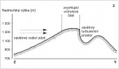 Modelový anemo-orografický (A-O) systém – původní představa Jana Jeníka. Převzato z knihy Alpinská vegetace Krkonoš, Králického Sněžníku a Hrubého Jeseníku (Jeník 1961), upraveno
