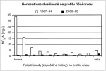 Změny koncentrace dusičnanů ve vodě odebrané ze zapuštěných trubek  na profilu říční nivou od terasy po říční tok. Upraveno podle: K. Prach a kol. (2003), kreslila R. Bošková