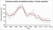 Index početnosti ptáků zemědělské krajiny mezi lety 1982–2018.  Upraveno podle: Jednotný program sčítání ptáků České společnosti ornitologické