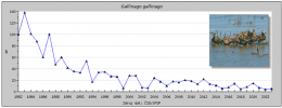 Prudce ubývající zástupce mokřadních druhů, bekasina otavní (Gallinago gallinago). Upraveno podle: JPSP České společnosti ornitologické