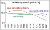 Indikátor běžných druhů ptáků 1982–2020 je nejdůležitějším výstupem JPSP a odráží stav naší krajiny. Upraveno podle: JPSP České společnosti ornitologické 