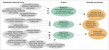 Znázornění kritérií vhodnosti  terapeutických červů, případně dalších kandidátů. Podle: K. Sobotková a kol. (2019), upraveno