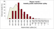 Rozsah a četnost lokalit téhož druhu podle nadmořské výšky v České republice (sloupcový graf – výskyt druhu, plošný graf – výšková členitost reliéfu našeho území). Orig. M. Anděra