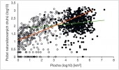 Nárůst počtu naturalizovaných  (zdomácnělých) druhů rostlin s plochou  vyjádřený zvlášť pro pevninské oblasti (plné symboly, zelená spojnice, n = 481) a ostrovy (prázdné symboly, červená spojnice, n = 362). Rychlejší nárůst počtu druhů se zvětšující se plochou svědčí o větší náchylnosti ostrovů vůči invazím. Upraveno podle: P. Pyšek a kol. (2017)