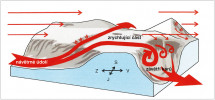 Jeden z modelů uspořádání a fungování anemo-orografických systémů. Z archivu Správy Krkonošského národního parku