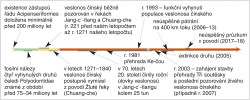 Znázornění dávné paleontologické historie jeseterotvarých ryb, fosilní diverzity veslonosů a dokladů o veslonosovi čínském v historických dobách až po smutnou historii jeho zmenšujícího se výskytu v posledních desetiletích, včetně vyhubení v současnosti. Zmizel druh představující relikt jedné z nejstarších a jedinečných vývojových linií paprskoploutvých ryb. Upraveno podle: H. Zhang a kol. (2020)