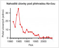 Velmi rychlý úbytek náhodných úlovků veslonosa čínského pod přehradou Ke-čou v letech 1981–2002. Upraveno podle: H. Zhang a kol. (2020)