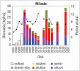Vývoj počtu druhů (spojnicový graf) a biomasy (sloupcový graf) ryb starších než tohoročních v jezeře Milada  za období let 2001–21. Orig. J. Peterka