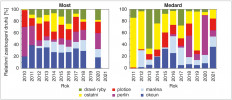 Vývoj relativního zastoupení jednotlivých druhů ryb starších než tohoročních v jezerech Most (2010–21) a Medard (2011–21). Jezero Medard je z dosud  realizovaných důlních jezer jediné,  kde byl od r. 2018 umožněn rekreační rybolov. Orig. J. Peterka