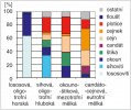 Typologie středoevropských jezer podle složení biomasy ichtyocenóz. Upraveno s použitím výsledků pracovní skupiny Lake Fish Monitoring Group  (Kubečka a Peterka 2009)