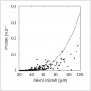 Průtoky in vivo v závislosti na průměru cév révy vinné (Vitis vinifera). Data převzata z publikace M. Boudy a kol. (2019), křivka znázorňuje predikci podle Hagenovy–Poiseuillovy rovnice. Orig. M. Bouda