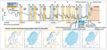 Poslední glaciál byl klimaticky velmi pestrý. Zahrnoval 10 chladných, tzv. Heinrichových událostí, a 23 teplých, tzv. Dansgaardových–Oeschgerových (D-O) událostí. Pro ilustraci je ve vybraných časových řezech nastíněn i měnící se rozsah Fennoskandinávského ledovcového štítu. Upraveno podle: L. Olsen a kol. (2013)
