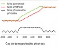 Model neolitického demografického přechodu. Rozdíl mezi zvyšujícími se mírami porodnosti a úmrtnosti  generuje kladný populační přírůstek.  Na vodorovné ose je počet let od přijetí zemědělství v dané oblasti (hodnota 0). Orig. P. Galeta