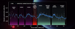 Naměřená spektrální data atmosféry exoplanety K2-18b (body) proložená nejlépe odpovídajícím modelem (modrá linie), který naznačuje přítomnost uvedených látek v atmosféře K2-18b. Metan a oxid uhličitý jsou statisticky dobře průkazné, dimetylsulfid už výrazně méně (a navzdory nadšeným titulkům nejde o nespornou známku života – byl objeven např. i na některých kometách, kde lze život jako jeho zdroj podezřívat těžko). Zdroj: National Aeronautics and Space Administration, USA (NASA), Canadian Space Agency (CSA), European Space Agency (ESA), J. Olmstead (Space Telescope Science Institute), N. Madhusudhan (Cambridge University)