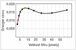 Vejce vlaštovky obecné (předchozí obrázek) křivka energie vzoru, popisující míru skvrnitosti (osa y) a velikost skvrn (x). Největší energie je dosaženo při filtru 11 px (pixelů, zelený bod), což znamená, že skvrny na skořápce vejce mají na fotografii převážně tuto velikost. Naopak malých skvrn o 3 px (červený bod) je minimum, a proto je i energie mnohem nižší. Orig. M. Šulc