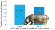 Pravděpodobnost, že se narodí samec, podle stáří matky s ohledem  na věk jiných samic ve stádě u hrocha obojživelného (Hippopotamus amphibius) v zoo. Uvažovány byly pouze situace, kdy v dané zoo žily dvě a více samic současně (n = 311 potomků  u 77 různých samic). Originál J. Pluháček