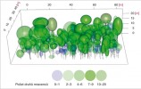 Model druhové diverzity mravenců (3D) na stromech v 0,3 ha tropického nížinného lesa. Upraveno podle:  P. Klimeš (2011)