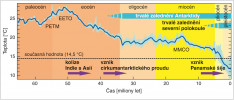 Vývoj globální povrchové teploty (GST) během kenozoika. PETM – paleocenní- eocenní teplotní maximum, EETO – raně eocenní teplotní optimum, MMCO – střednomiocenní teplotní optimum. Upraveno podle: J. Hansen a kol. (2013) a J. Zachos a kol. (2001)