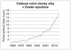Vývoj populace siky v České  republice podle mysliveckých statistik. Počet odlovených zvířat roste stále  exponenciálně. Upraveno podle:  Ústav pro hospodářskou úpravu lesů (1966–2016)