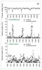 Kvetení dvojkřídláčovitých (graf uprostřed) je dobře synchronizováno se suššími výkyvy počasí (horní graf), narozdíl od kvetení zástupců ostatních čeledí cévnatých rostlin (dolní graf). Barito Ulu, Střední Kalimantan.  Podle: F. Q. Brearley a kol. (2007),  upraveno