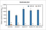 Obsah celkových a aktivních cytokininů  ve vzrostných vrcholech rostoucích letních prýtů (jako kontrola), ve třech vývojových stadiích turionů a ve zralých turionech bublinatky jižní. Uvedeny jsou intervaly ± střední chyba průměru. Statisticky průkazné rozdíly pro jednotlivé druhy mezi jednotlivými stadii znázorněny různými písmeny jen při statistické hladině průkaznosti pod 0,05. Upraveno podle: L. Adamec a kol. (2024). Orig. L. Plačková