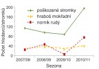 Dynamika poškození buku lesního a početnosti hrabošovitých v Jeseníkách. Vztaženo na celé pohoří (všechny plochy sečteny dohromady). Orig. J. Suchomel a kol.