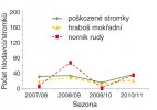 Dynamika poškození buku lesního a početnosti hrabošovitých v Beskydech. Vztaženo na celé pohoří (všechny plochy sečteny dohromady). Orig. J. Suchomel a kol.